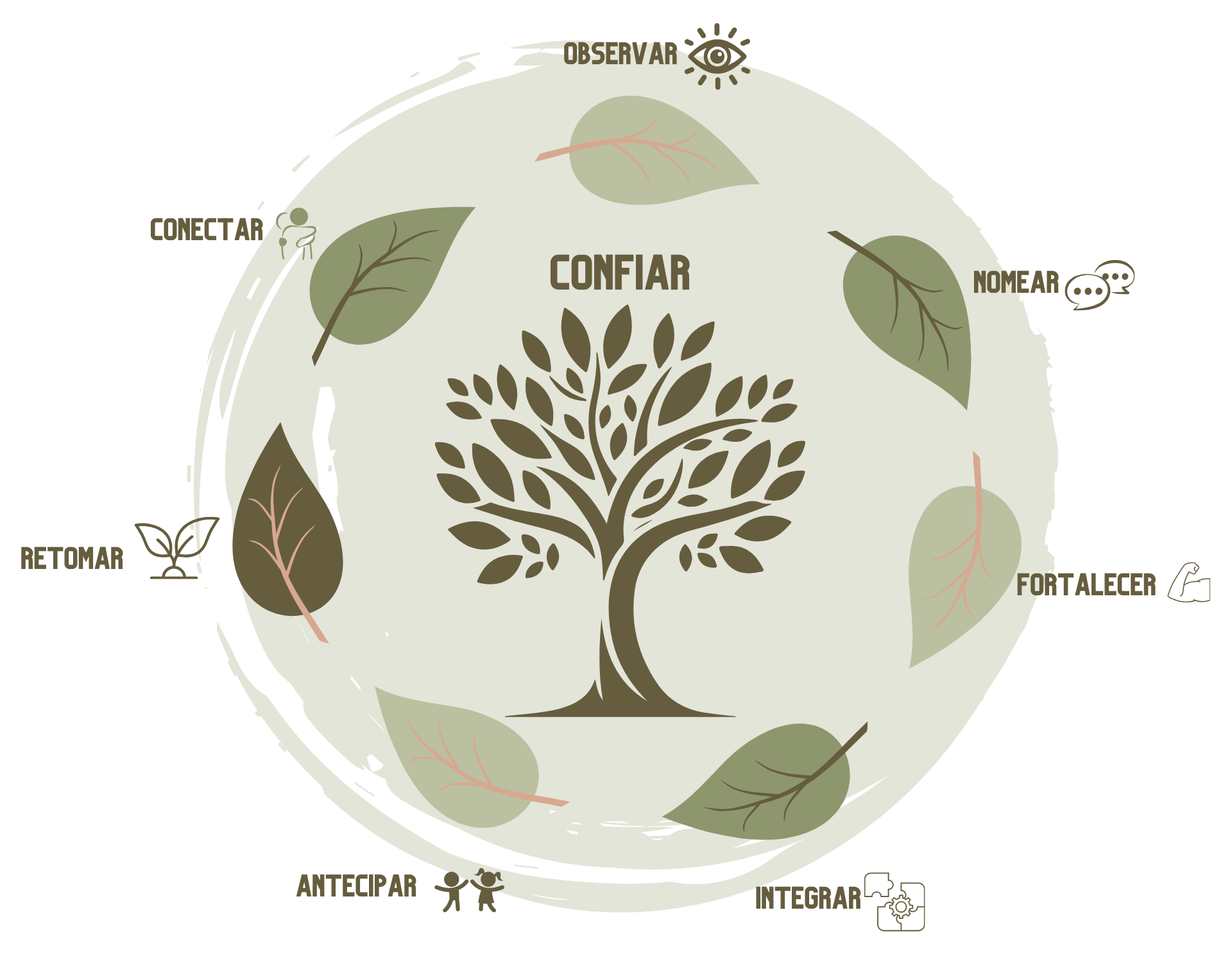 Infográfico Método CONFIAR